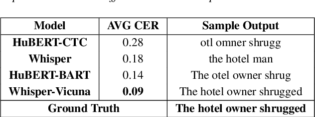 Figure 4 for Bridging ASR and LLMs for Dysarthric Speech Recognition: Benchmarking Self-Supervised and Generative Approaches
