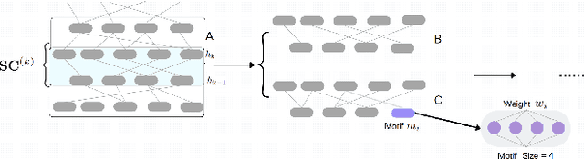 Figure 4 for A Topological Improvement of the Overall Performance of Sparse Evolutionary Training: Motif-Based Structural Optimization of Sparse MLPs Project