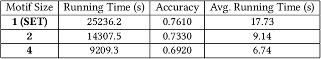 Figure 2 for A Topological Improvement of the Overall Performance of Sparse Evolutionary Training: Motif-Based Structural Optimization of Sparse MLPs Project