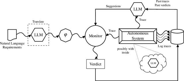 Figure 1 for Watchdogs and Oracles: Runtime Verification Meets Large Language Models for Autonomous Systems