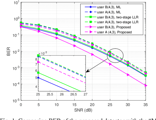 Figure 1 for A Novel Rotated Constellation-based LLR Detector for Flexible NOMA based OFDM-IM Scheme