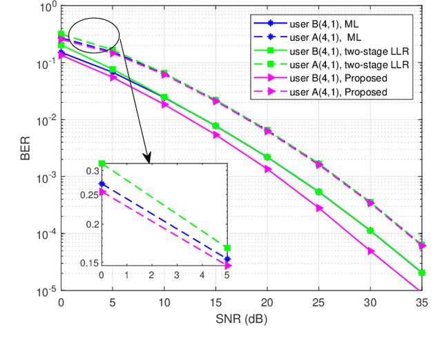 Figure 2 for A Novel Rotated Constellation-based LLR Detector for Flexible NOMA based OFDM-IM Scheme