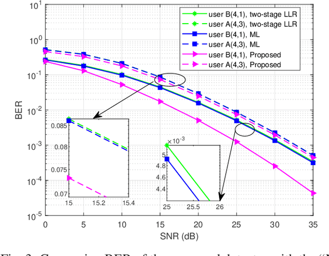 Figure 3 for A Novel Rotated Constellation-based LLR Detector for Flexible NOMA based OFDM-IM Scheme