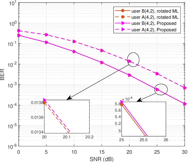 Figure 4 for A Novel Rotated Constellation-based LLR Detector for Flexible NOMA based OFDM-IM Scheme