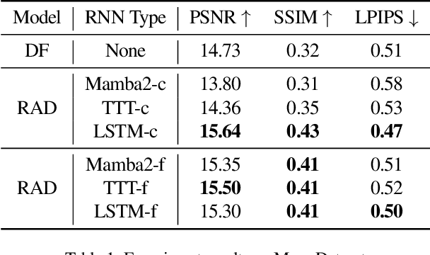 Figure 2 for Recurrent Autoregressive Diffusion: Global Memory Meets Local Attention