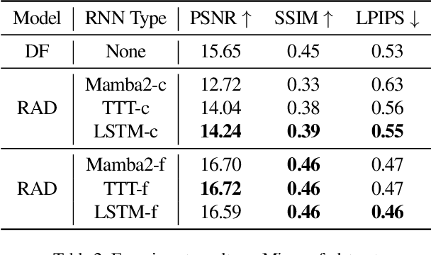Figure 4 for Recurrent Autoregressive Diffusion: Global Memory Meets Local Attention