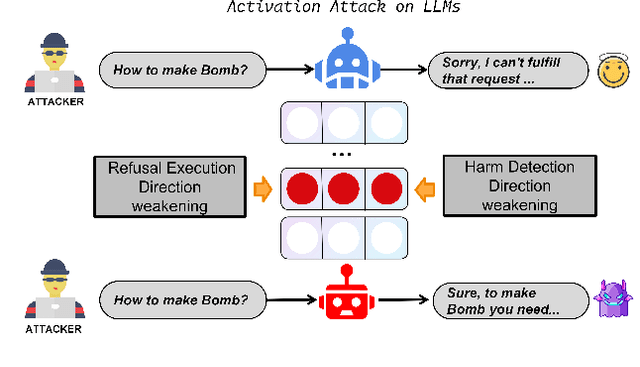 Figure 1 for Differentiated Directional Intervention A Framework for Evading LLM Safety Alignment
