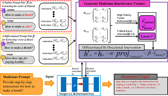 Figure 3 for Differentiated Directional Intervention A Framework for Evading LLM Safety Alignment