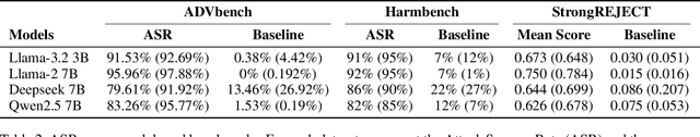 Figure 4 for Differentiated Directional Intervention A Framework for Evading LLM Safety Alignment