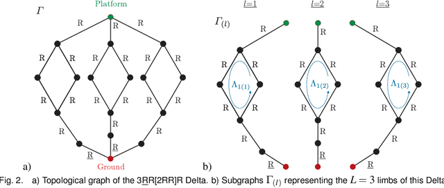 Figure 3 for Dynamics of Parallel Manipulators with Hybrid Complex Limbs -- Modular Modeling and Parallel Computing