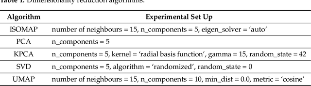 Figure 1 for Comparison of Topic Modelling Approaches in the Banking Context
