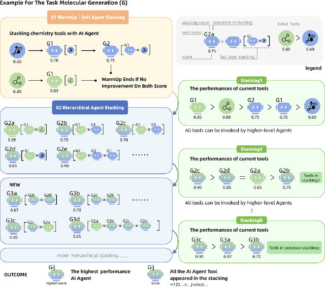 Figure 3 for ChemHAS: Hierarchical Agent Stacking for Enhancing Chemistry Tools