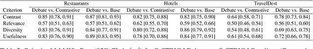 Figure 4 for Q-STRUM Debate: Query-Driven Contrastive Summarization for Recommendation Comparison