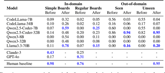 Figure 2 for From Templates to Natural Language: Generalization Challenges in Instruction-Tuned LLMs for Spatial Reasoning