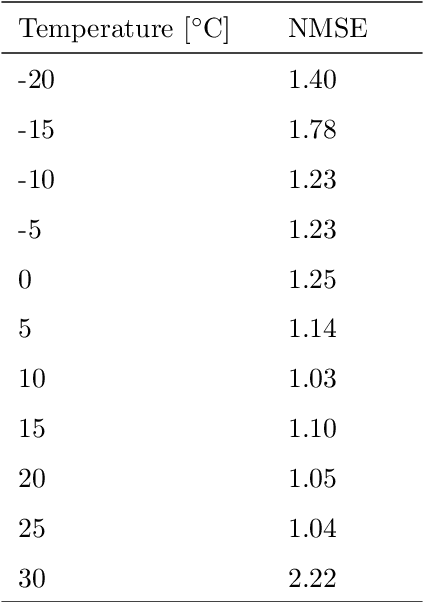 Figure 4 for On the hierarchical Bayesian modelling of frequency response functions
