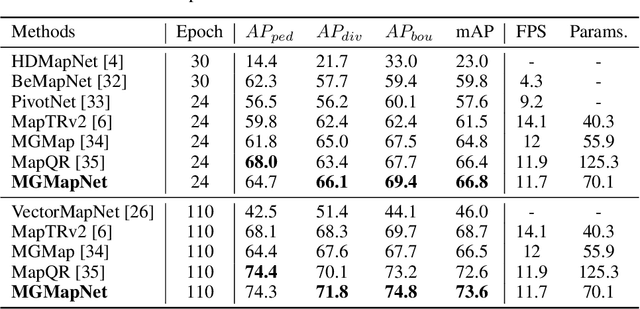 Figure 2 for MGMapNet: Multi-Granularity Representation Learning for End-to-End Vectorized HD Map Construction