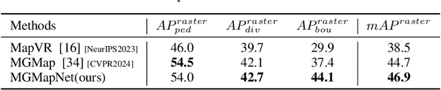 Figure 4 for MGMapNet: Multi-Granularity Representation Learning for End-to-End Vectorized HD Map Construction