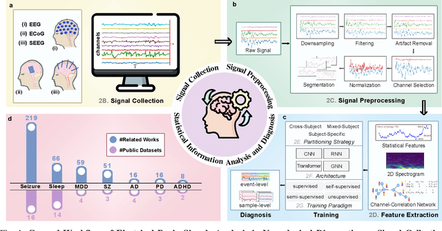 Figure 1 for Deep Learning-Powered Electrical Brain Signals Analysis: Advancing Neurological Diagnostics