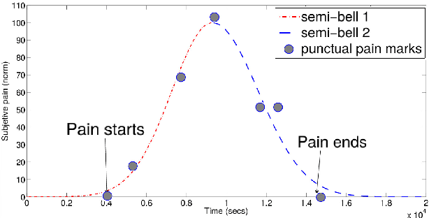 Figure 3 for Modeling methodology for the accurate and prompt prediction of symptomatic events in chronic diseases