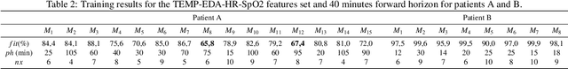 Figure 4 for Modeling methodology for the accurate and prompt prediction of symptomatic events in chronic diseases