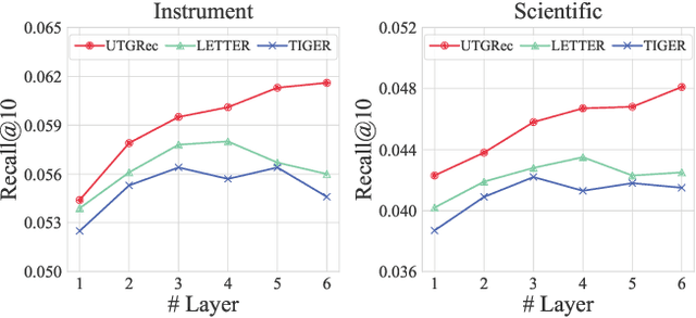 Figure 4 for Universal Item Tokenization for Transferable Generative Recommendation