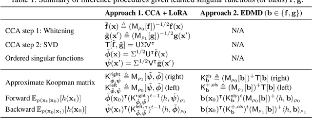 Figure 1 for Efficient Parametric SVD of Koopman Operator for Stochastic Dynamical Systems