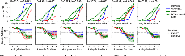 Figure 2 for Efficient Parametric SVD of Koopman Operator for Stochastic Dynamical Systems
