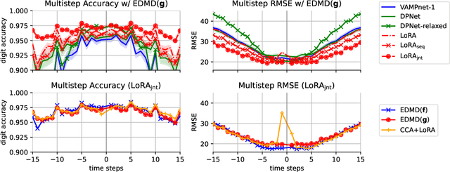 Figure 3 for Efficient Parametric SVD of Koopman Operator for Stochastic Dynamical Systems