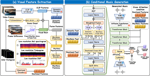 Figure 1 for Diff-V2M: A Hierarchical Conditional Diffusion Model with Explicit Rhythmic Modeling for Video-to-Music Generation