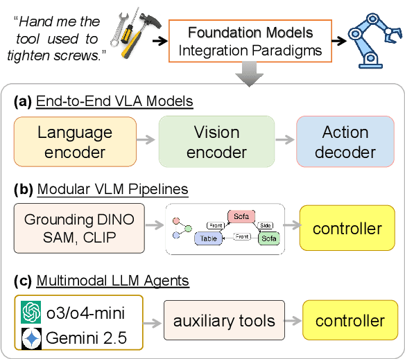 Figure 3 for From Grounding to Manipulation: Case Studies of Foundation Model Integration in Embodied Robotic Systems