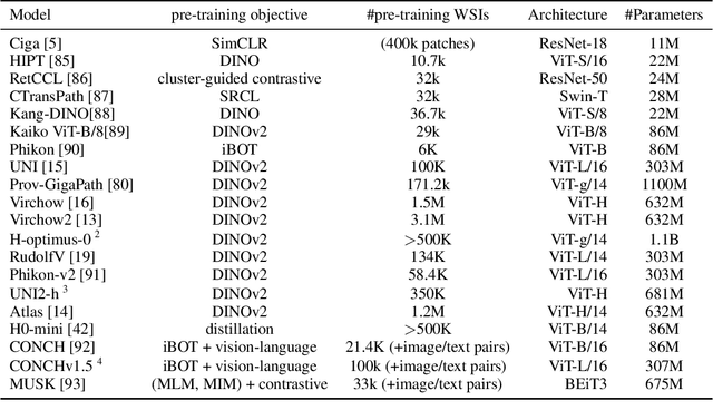 Figure 2 for Towards Robust Foundation Models for Digital Pathology