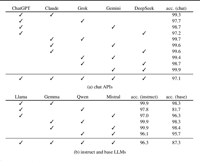 Figure 2 for Idiosyncrasies in Large Language Models