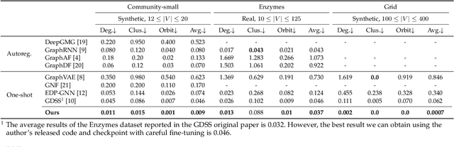 Figure 2 for Fast Graph Generation via Spectral Diffusion