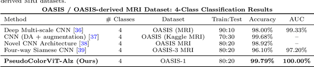 Figure 2 for Colormap-Enhanced Vision Transformers for MRI-Based Multiclass (4-Class) Alzheimer's Disease Classification