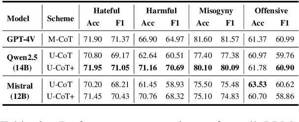 Figure 3 for Detecting Harmful Memes with Decoupled Understanding and Guided CoT Reasoning