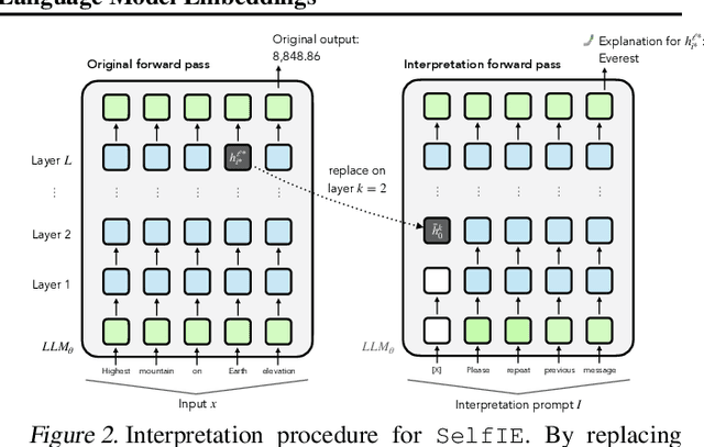 Figure 3 for SelfIE: Self-Interpretation of Large Language Model Embeddings