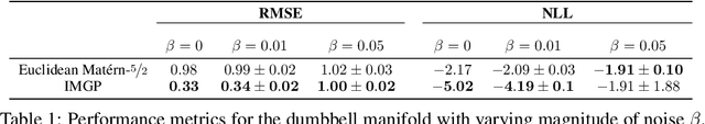 Figure 2 for Implicit Manifold Gaussian Process Regression