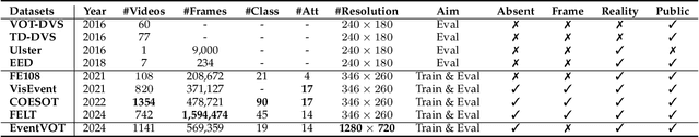 Figure 2 for Event Stream-based Visual Object Tracking: HDETrack V2 and A High-Definition Benchmark