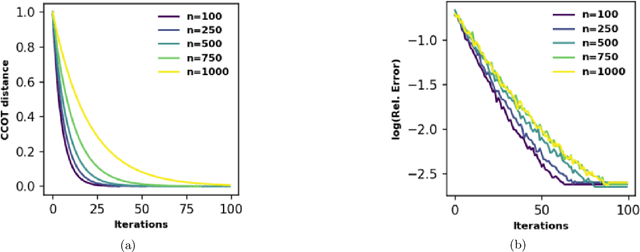 Figure 3 for Conic Formulations of Transport Metrics for Unbalanced Measure Networks and Hypernetworks