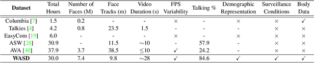 Figure 2 for WASD: A Wilder Active Speaker Detection Dataset