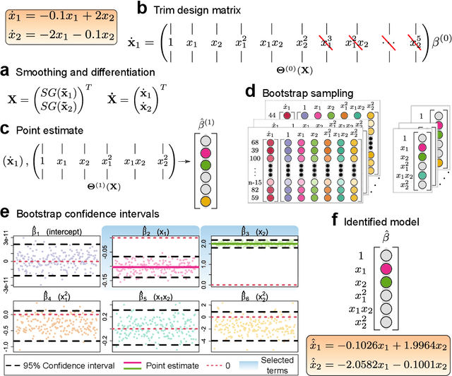 Figure 1 for Automatically identifying ordinary differential equations from data