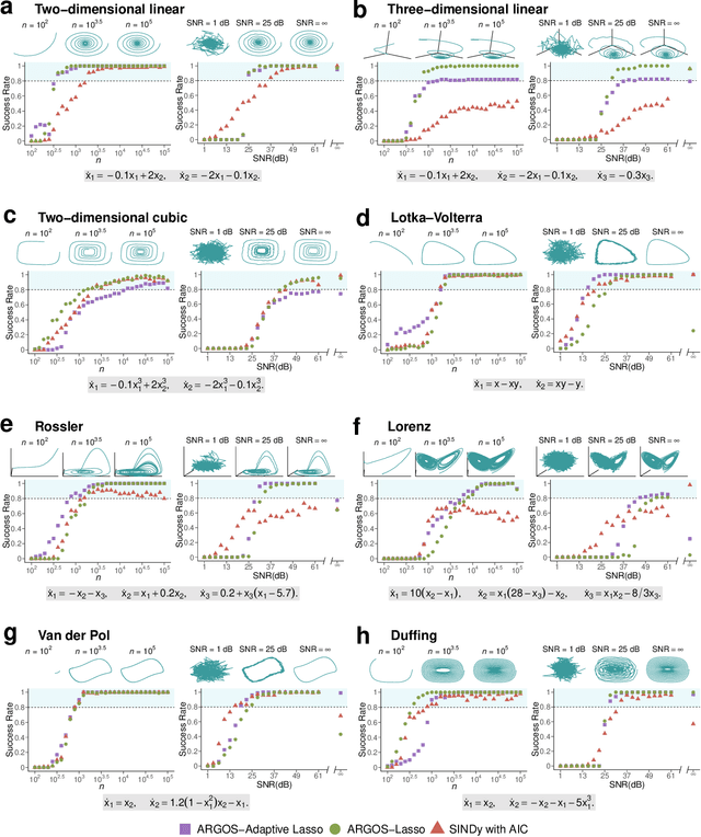 Figure 2 for Automatically identifying ordinary differential equations from data