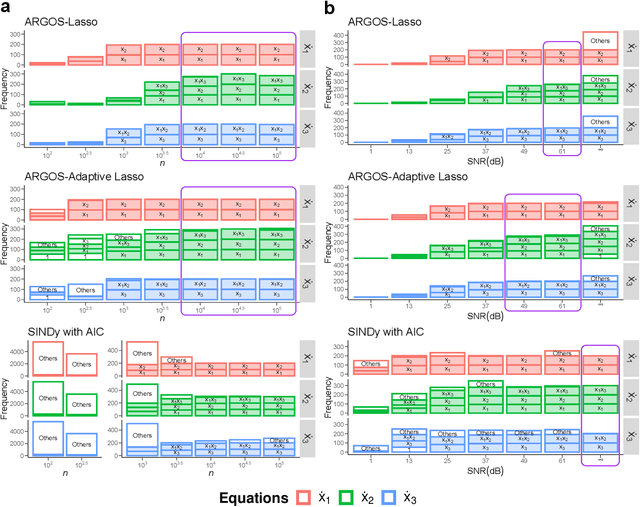 Figure 3 for Automatically identifying ordinary differential equations from data