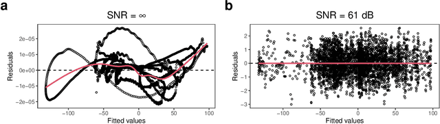 Figure 4 for Automatically identifying ordinary differential equations from data