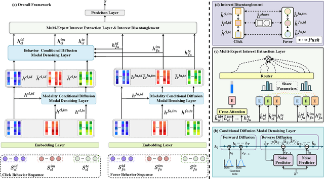 Figure 3 for Multi-Modal Multi-Behavior Sequential Recommendation with Conditional Diffusion-Based Feature Denoising