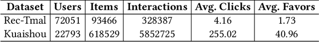 Figure 2 for Multi-Modal Multi-Behavior Sequential Recommendation with Conditional Diffusion-Based Feature Denoising