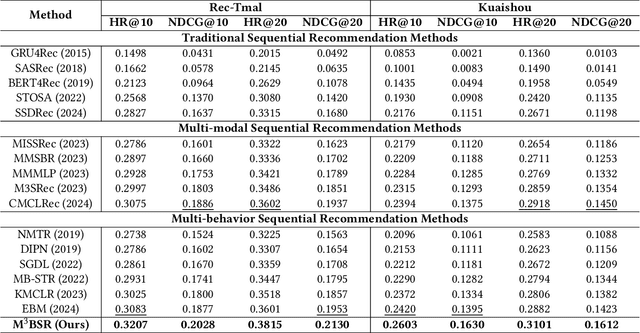 Figure 4 for Multi-Modal Multi-Behavior Sequential Recommendation with Conditional Diffusion-Based Feature Denoising