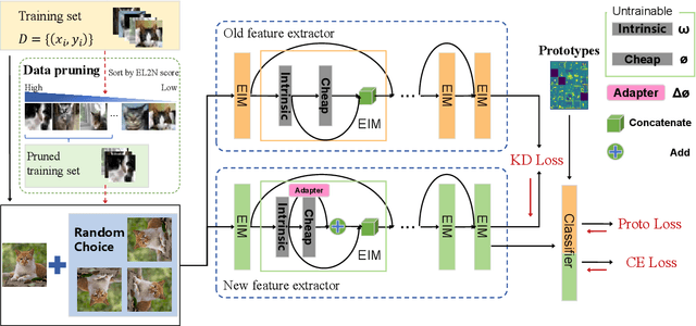 Figure 1 for LODAP: On-Device Incremental Learning Via Lightweight Operations and Data Pruning