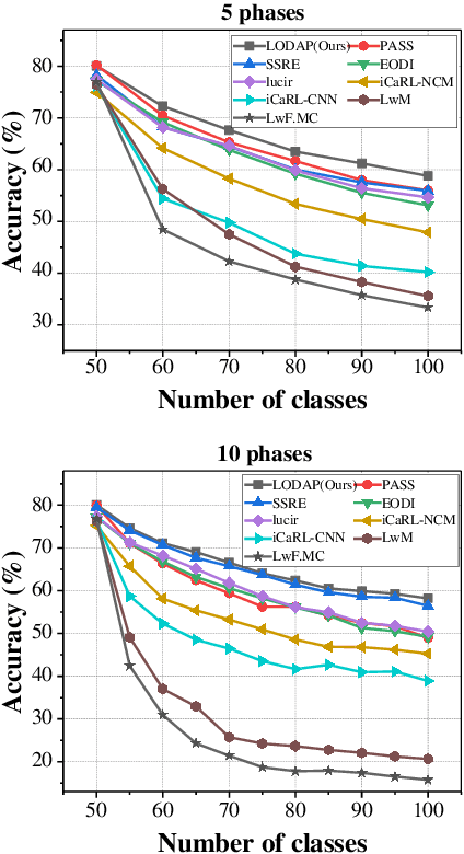 Figure 3 for LODAP: On-Device Incremental Learning Via Lightweight Operations and Data Pruning