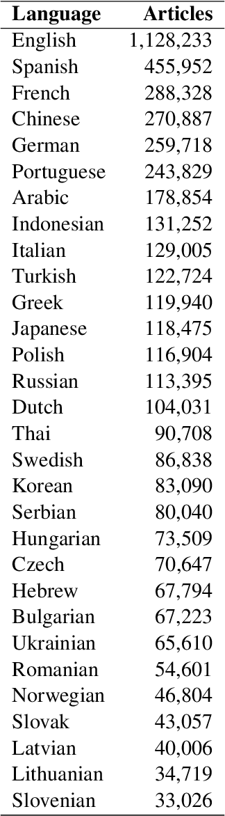 Figure 2 for A diverse Multilingual News Headlines Dataset from around the World